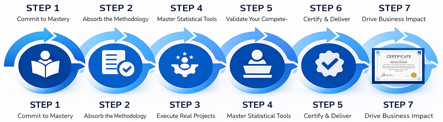 Step 1: Commit to Mastery